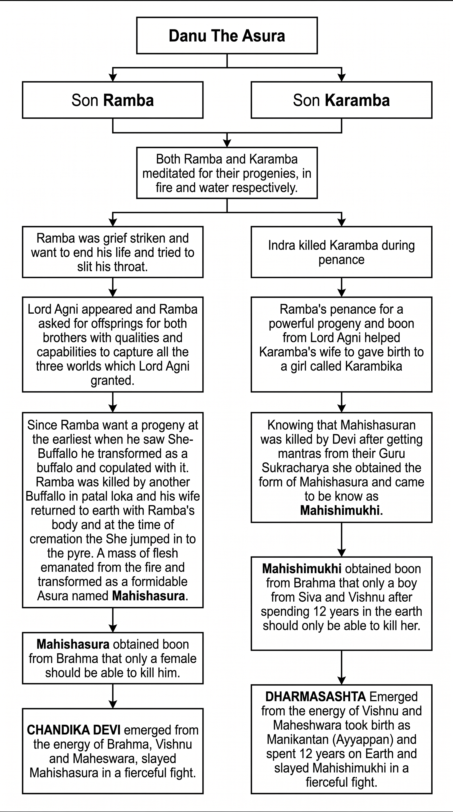 Mahishasura's and Mahishi's Lineage Flowchart